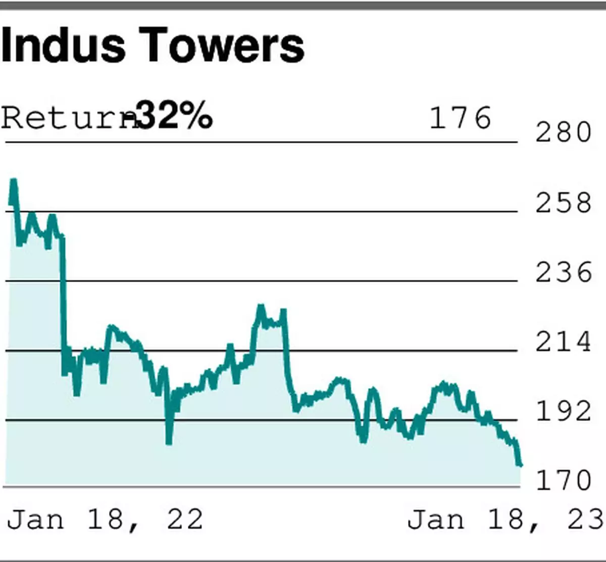 Today’s Pick: Indus Towers (₹176.9): SELL - The Hindu BusinessLine